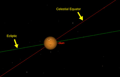 Equator Ecliptic