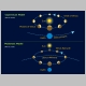 Copernican and Ptolemaic Models