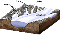 Anatomy of a Glacier