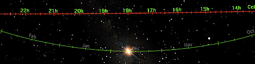 The Sun at December Solstice