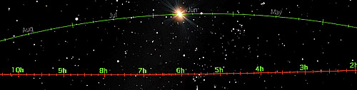 The Sun at June Solstice